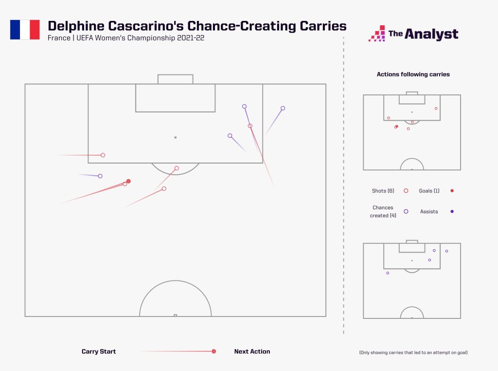 Delphine Cascarino Chance-creating carries