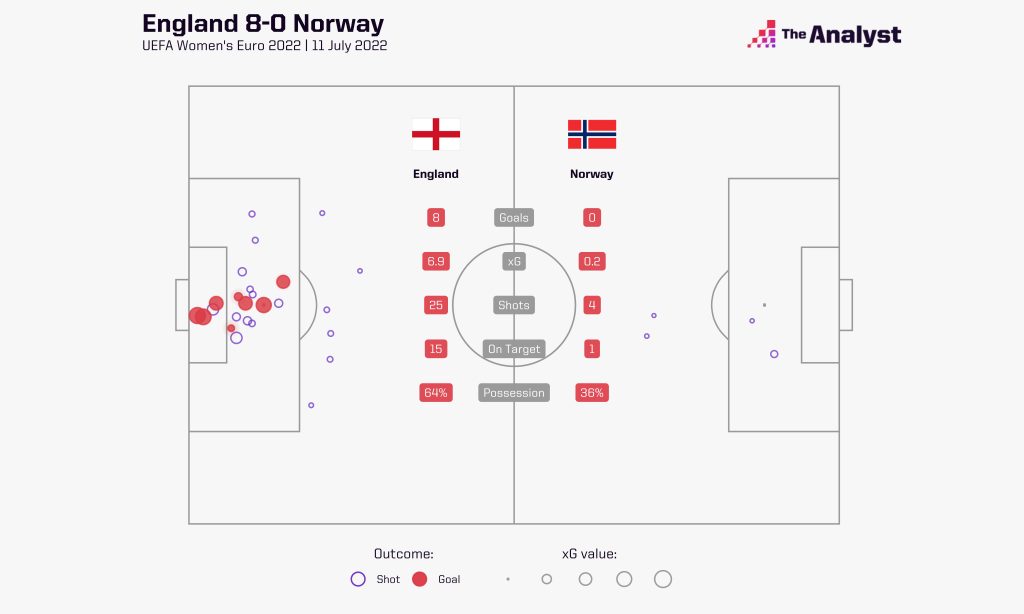England 8-0 Norway Women's Euro 2022