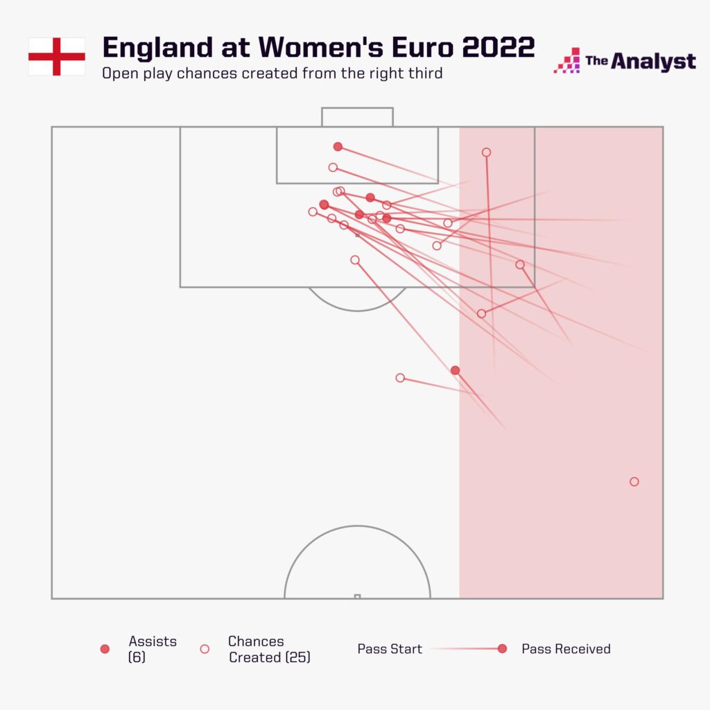 England Wing Play at Euro 2022
