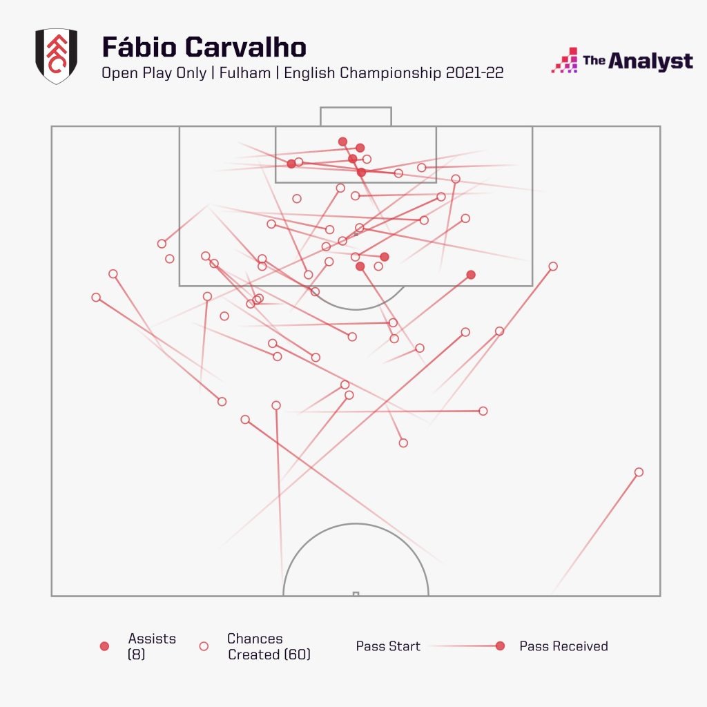 Fabio Carvalho Player to Watch