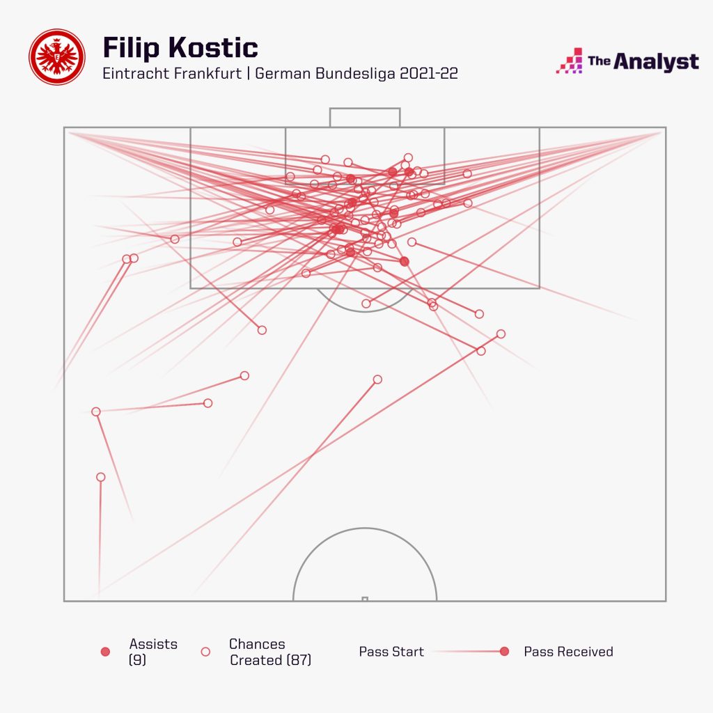 Filip Kostic Player to Watch