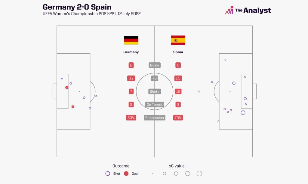 Germany 2-0 Spain Women's Euros