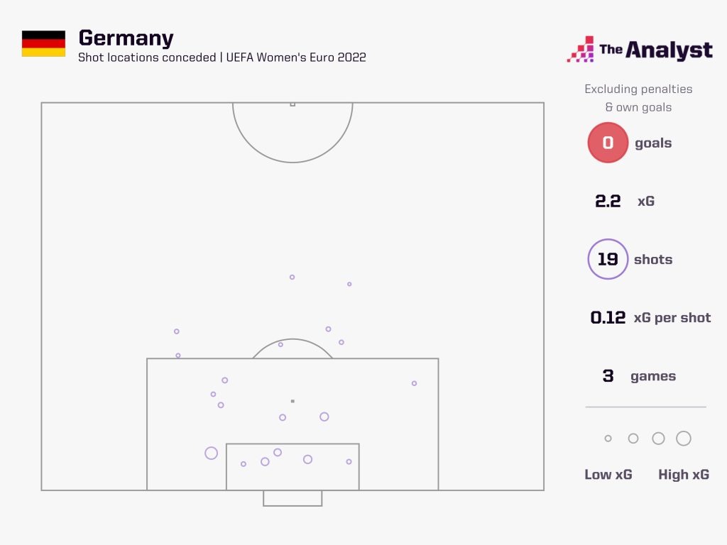 Germany Shots Faced at Euro 2022