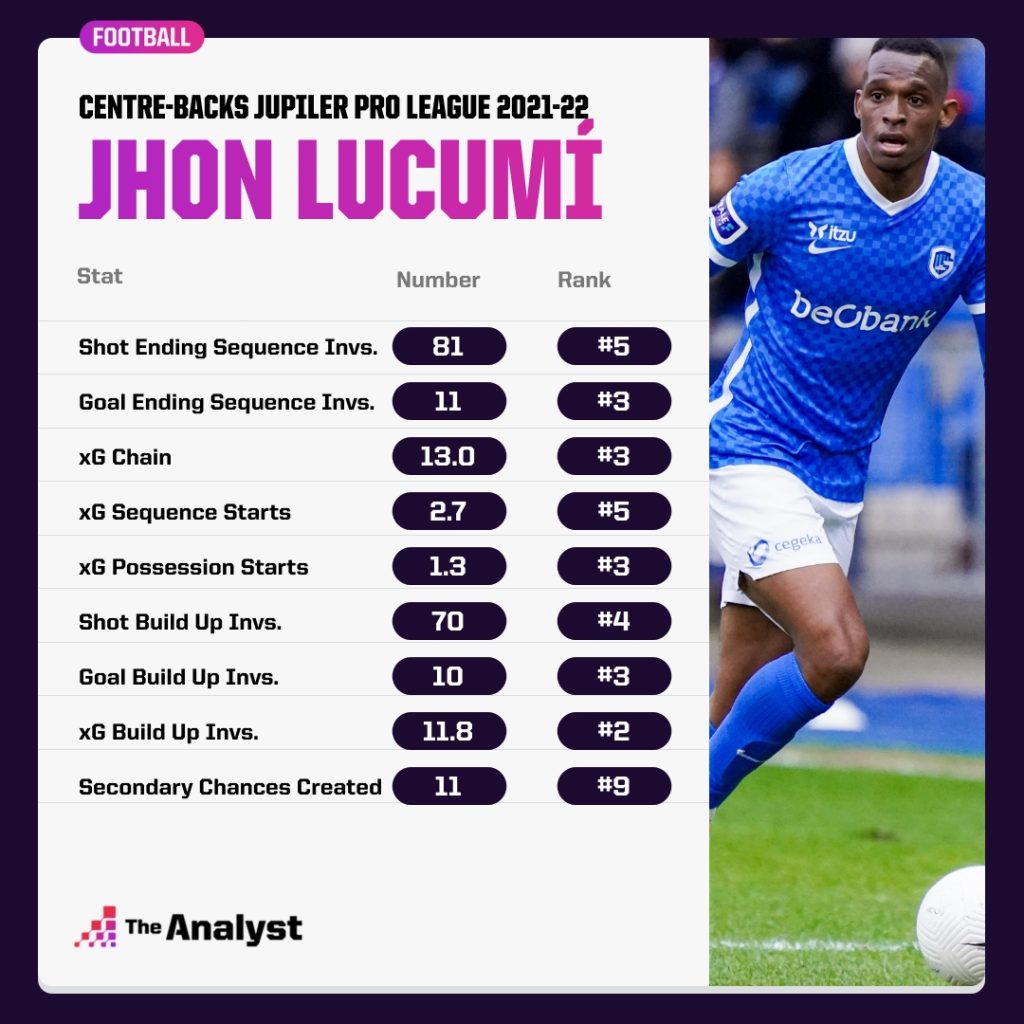 Jhon Lucumi Jupiler League 2021-22