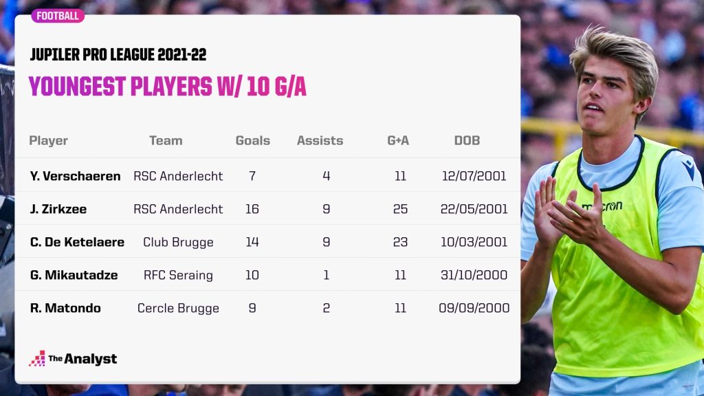 Jupiler Pro League 2021-22 youngest players to get 10 goals or assists