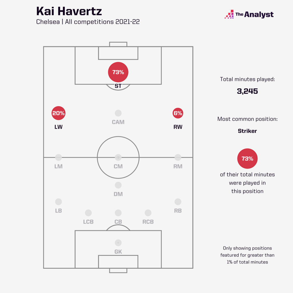 Kai Havertz Player to watch