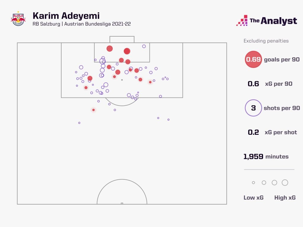 Karim Adeyemi Player to Watch
