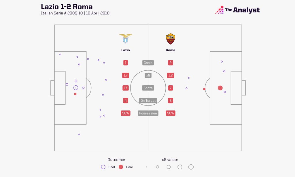Lazio 1-2 Roma 2010 xG map