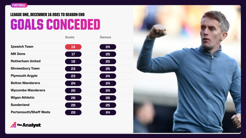 league one goals conceded