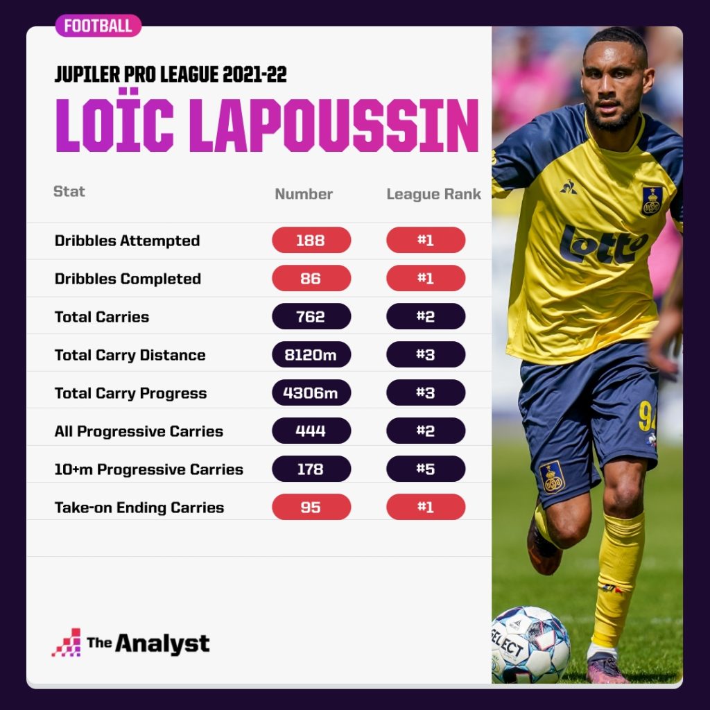 Loïc Lapoussin in the Jupiler Pro League 2021-22