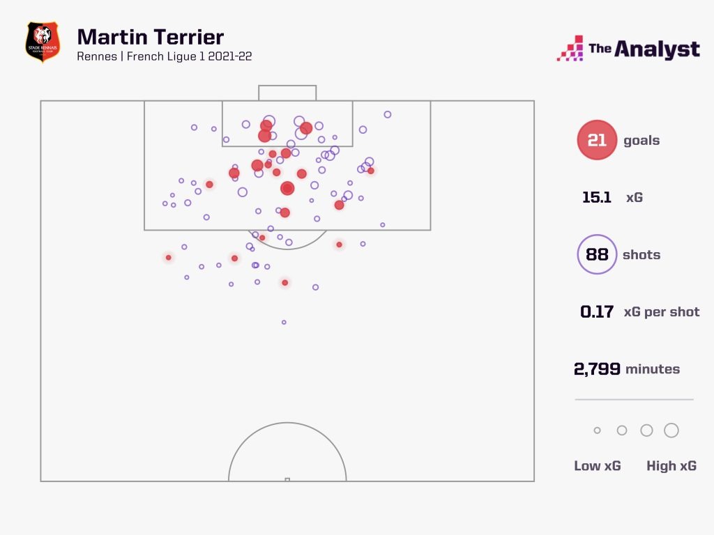 Martin Terrier Player to Watch