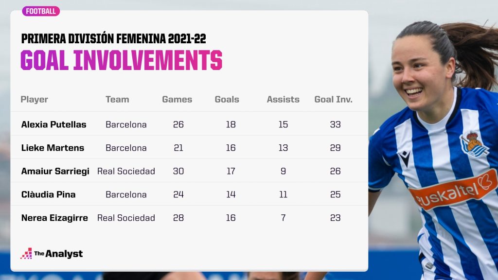 Most goal involvements Primera Division 2021-22