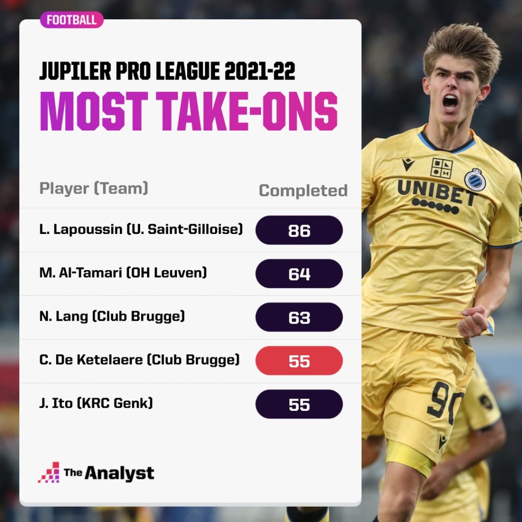 Most take ons - Belgium league 2021-2