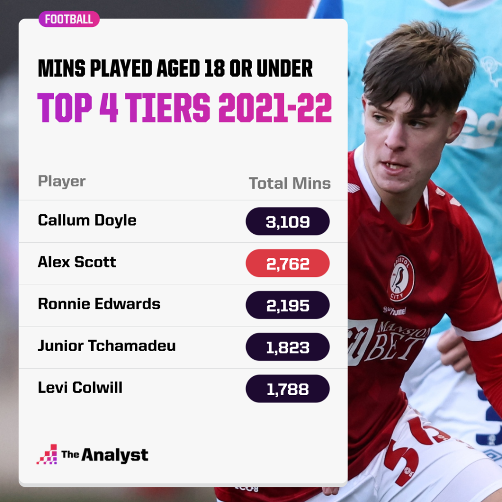 Most Used Teenagers in EFL