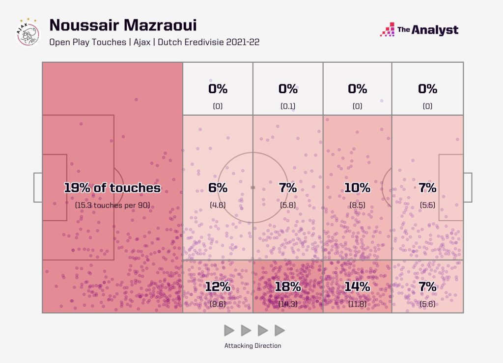 Noussair Mazraoui Players to Watch