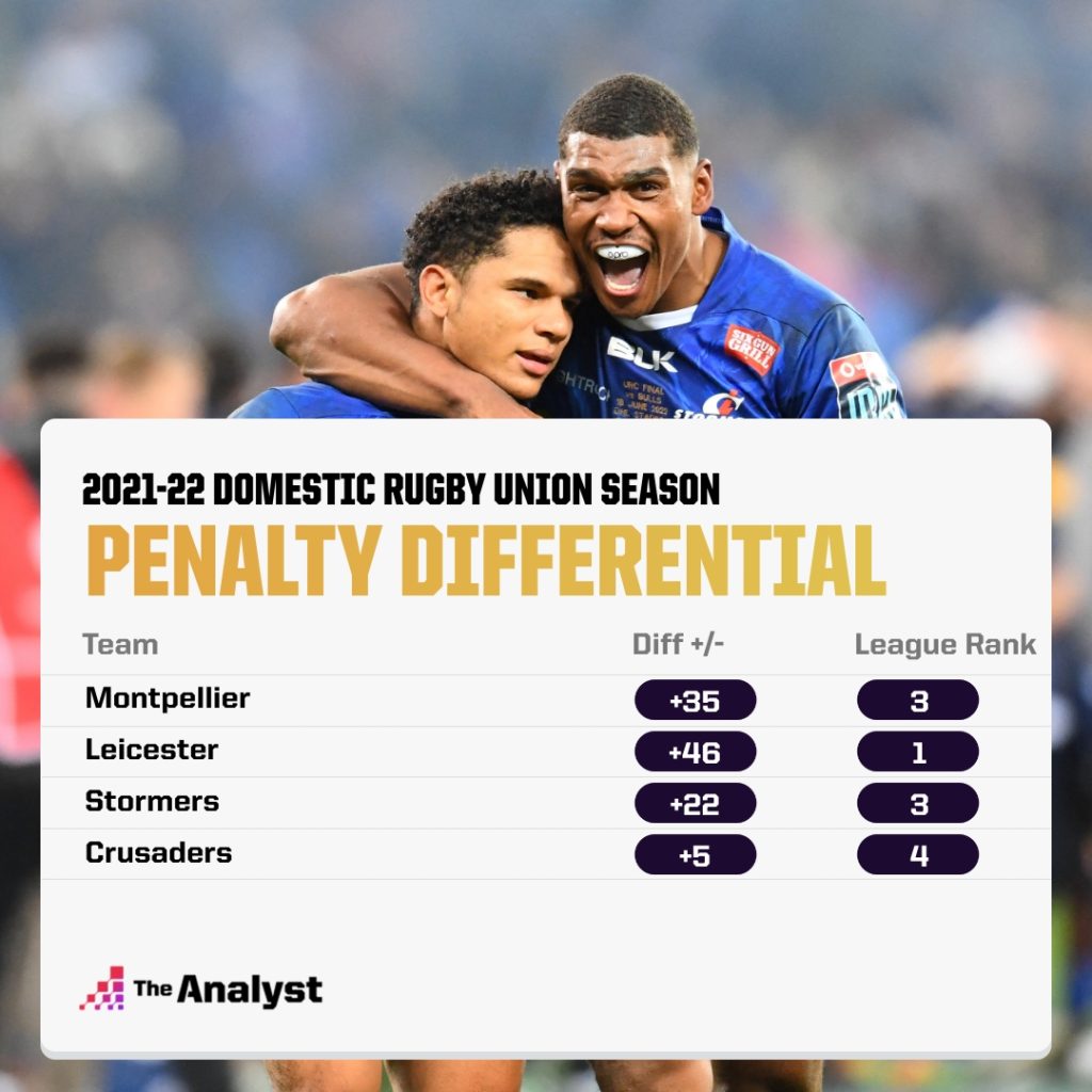 Penalty Differential Rugby Union
