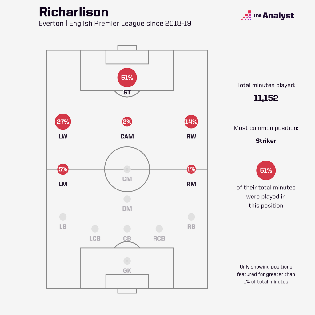 Richarlsion Positions in the Premier League