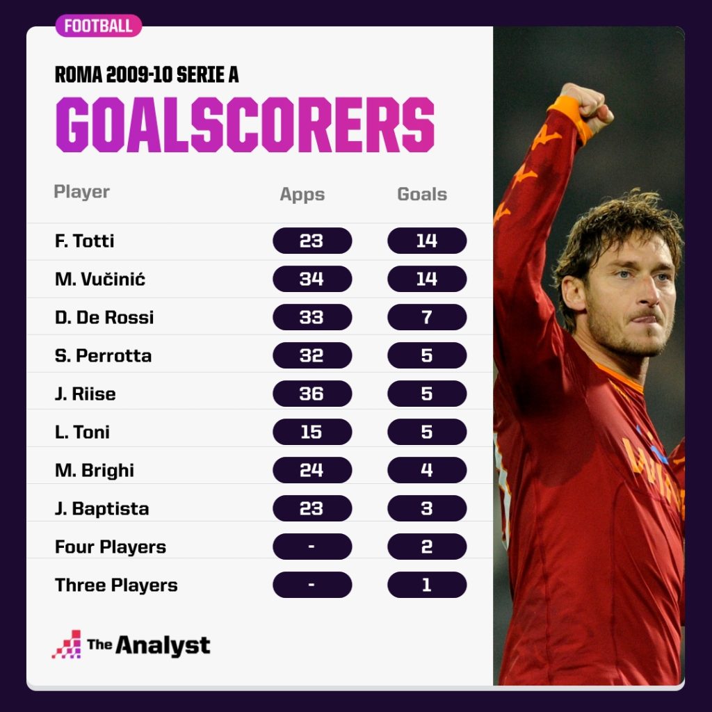 Roma top scorers 2009-10 serie a season