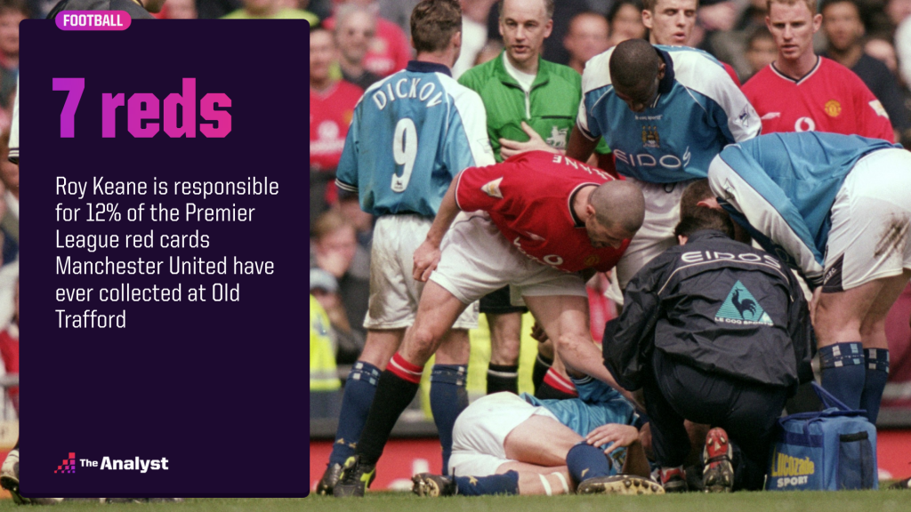 Roy Keane red cards