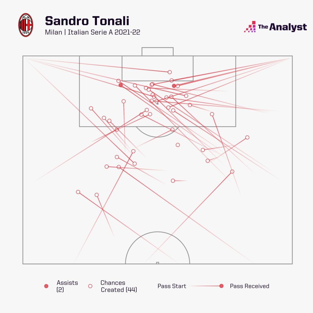 Sandro Tonali Player to Watch