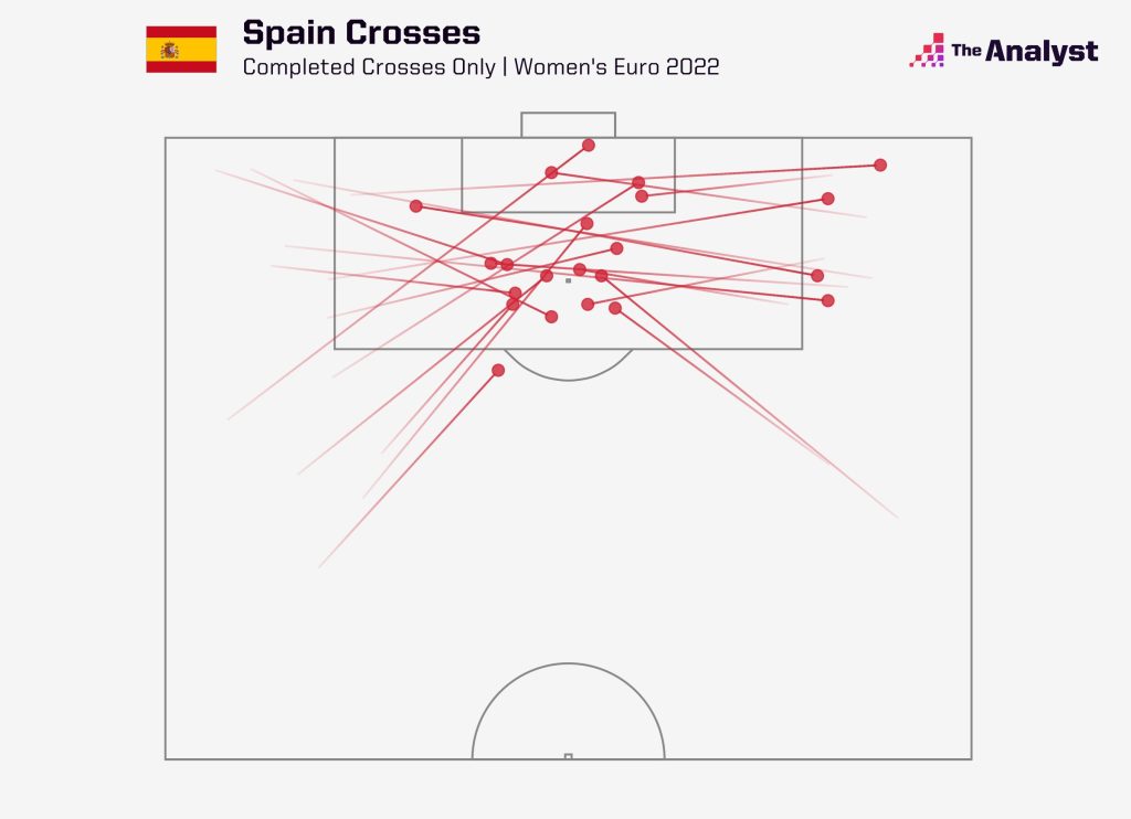 Spain Euro 2022 Crossing