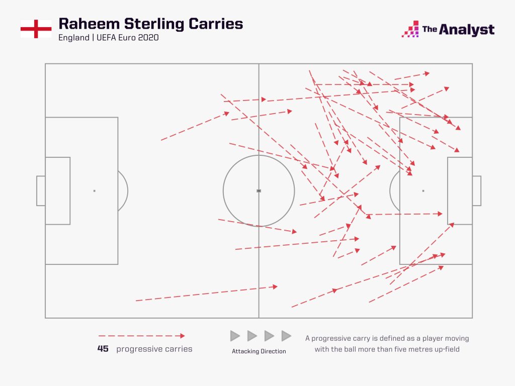 Sterling Carries at Euro 2020 England