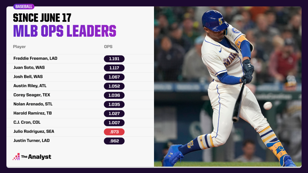 MLB leaders in OPS since June 17