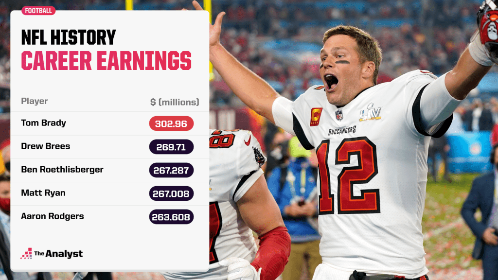 Highest career earnings NFL