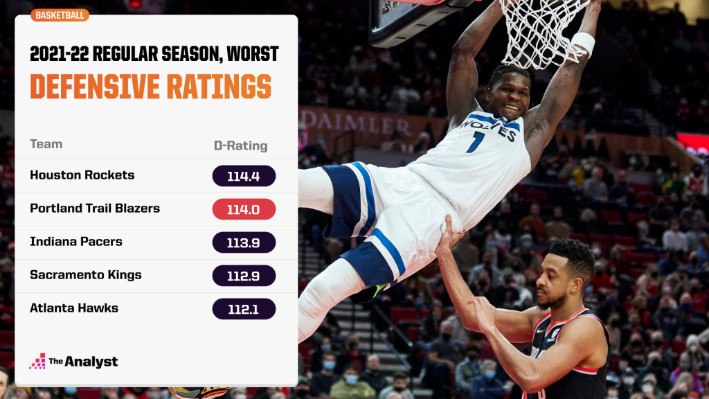 worst defensive ratings