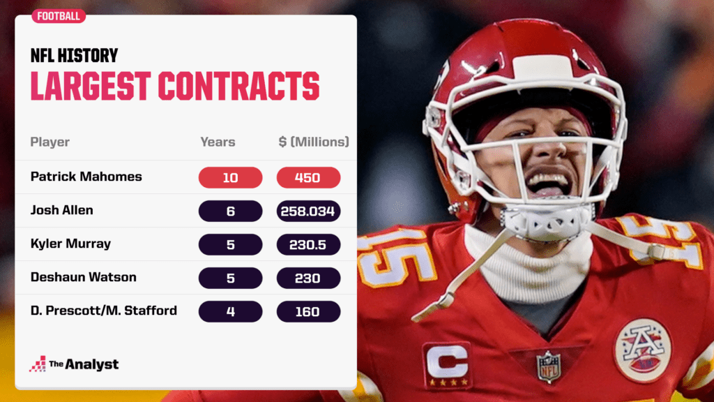 Largest NFL Contracts Update