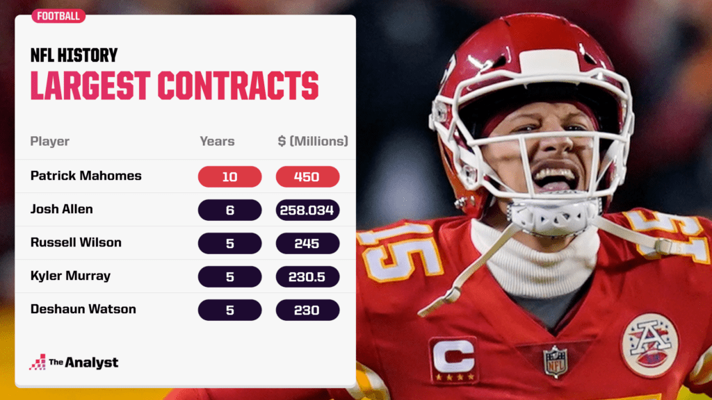 Top 5 NFL Contracts