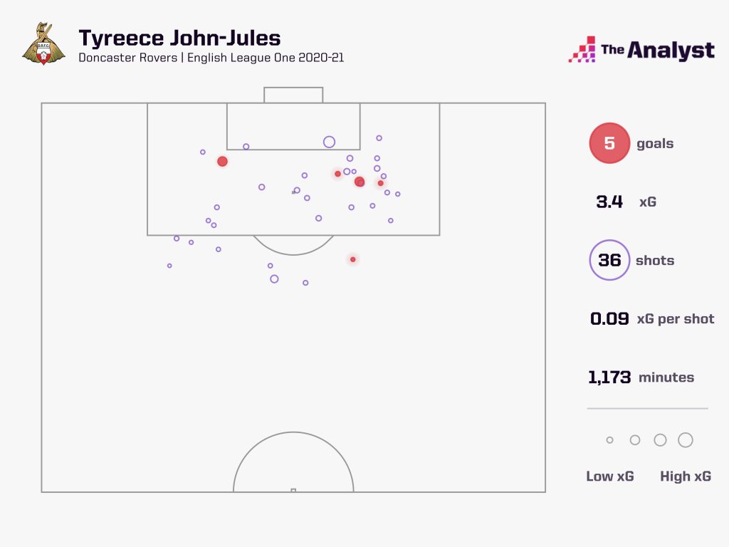 Tyreece John-Jules Goals