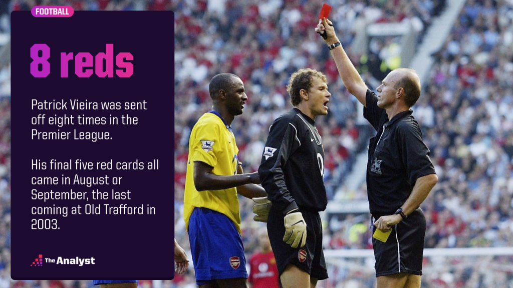 learn Conquest Human race The Players With the Most Premier League Red Cards | The Analyst