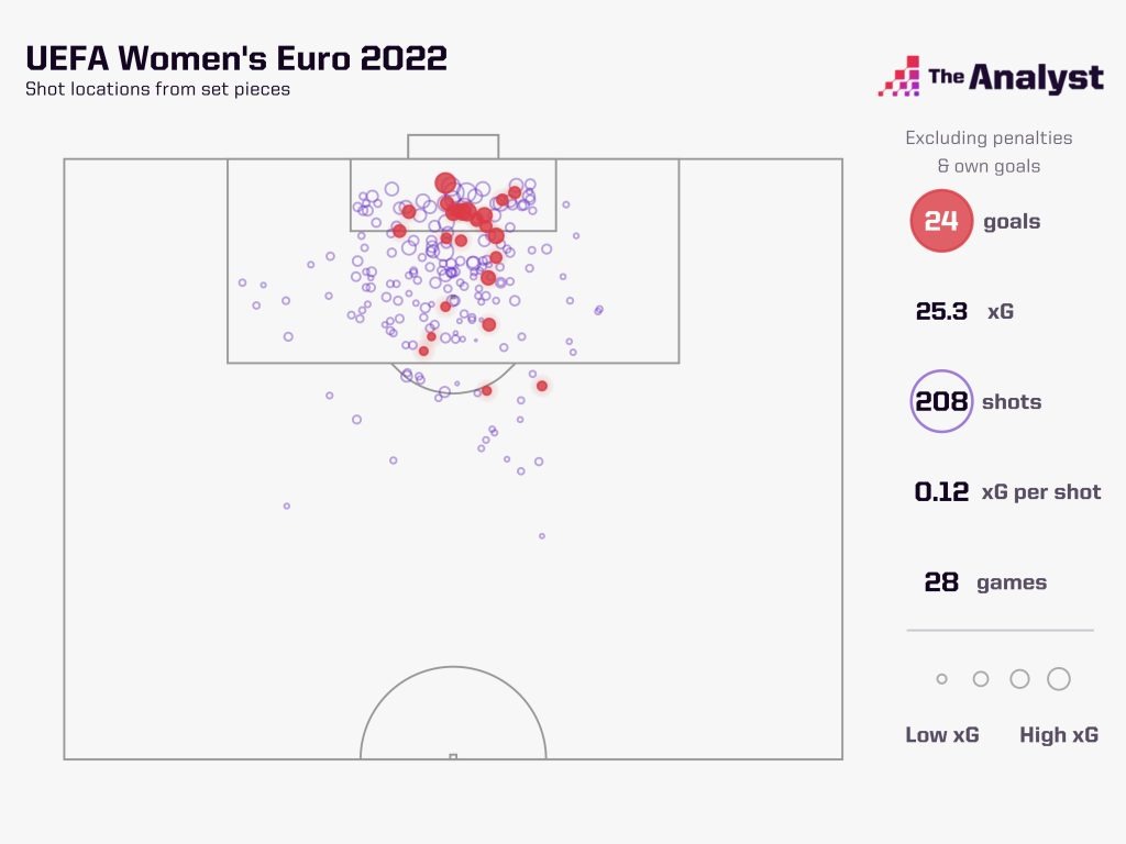 Women's Euro 2022 Set Piece Shots
