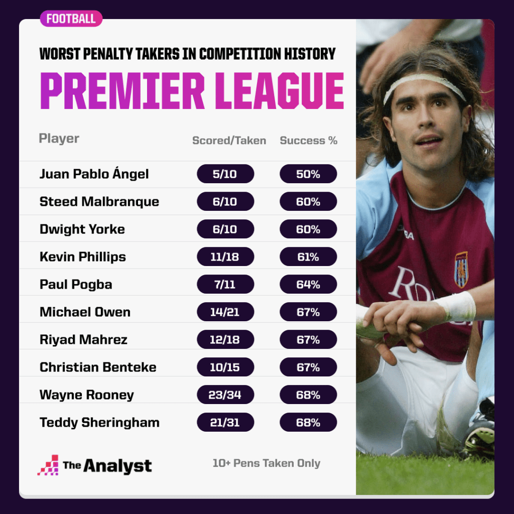 The Premier League's worst penalty takers