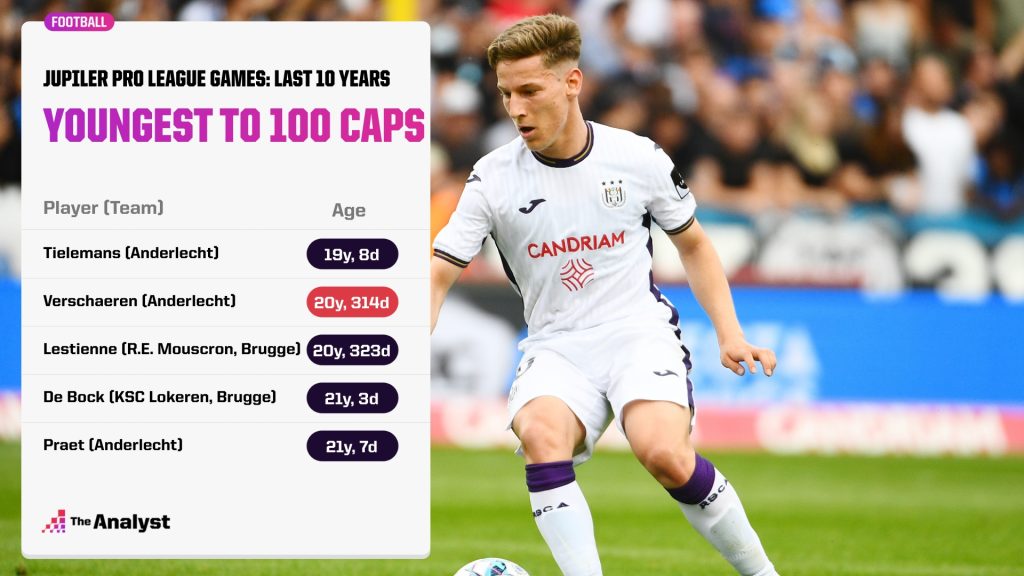 Youngest to 100 Caps - Jupiler League