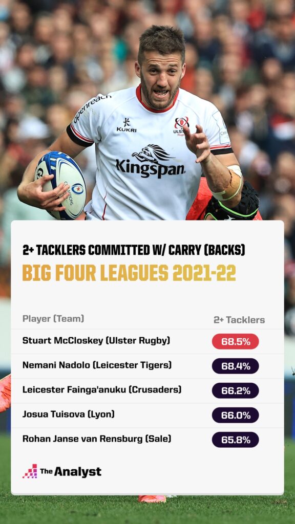 2+ tacklers committed with carry (backs)