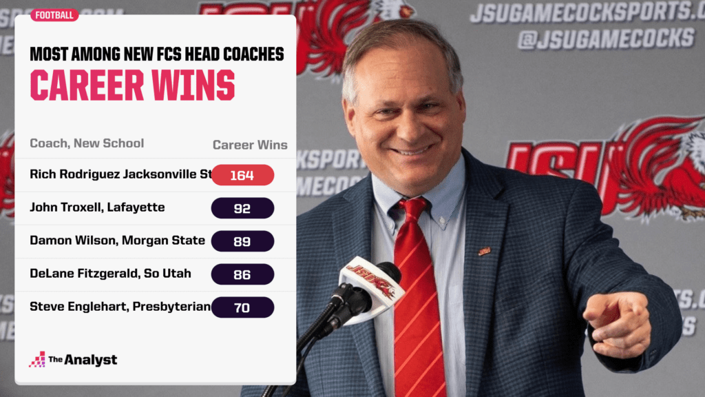 2022-most-wins-among-new-fcs-coaches