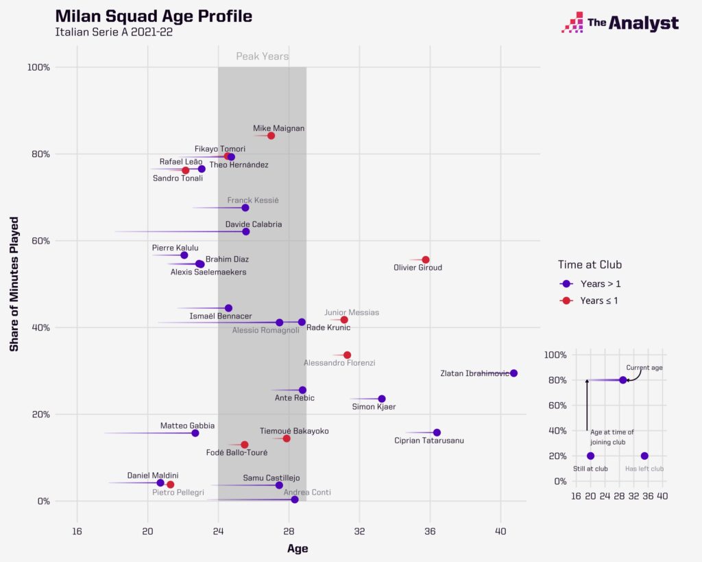 AC Milan Squad Age Profile