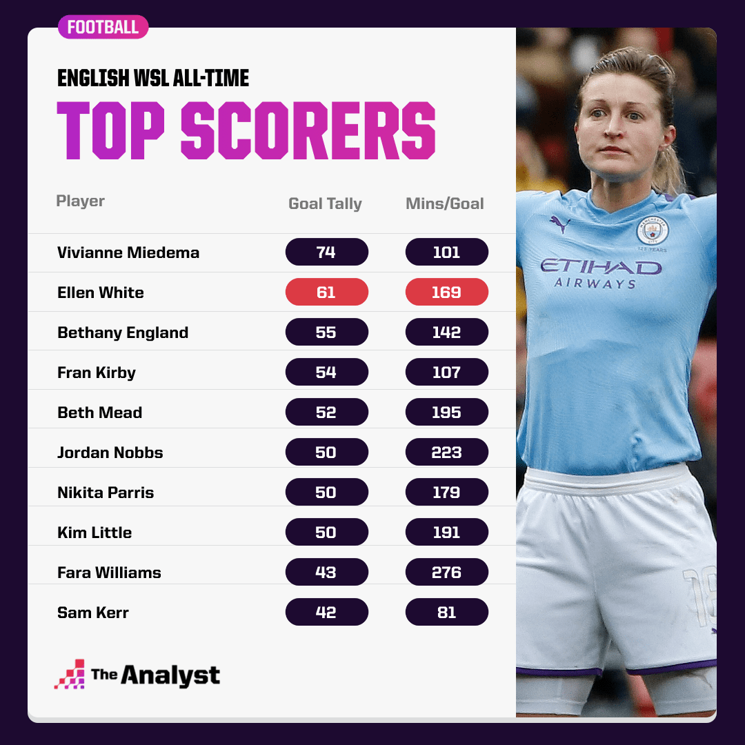 All-time WSL Top Scorers