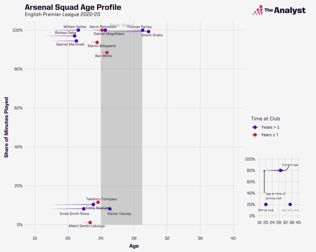 Arsenal age profile