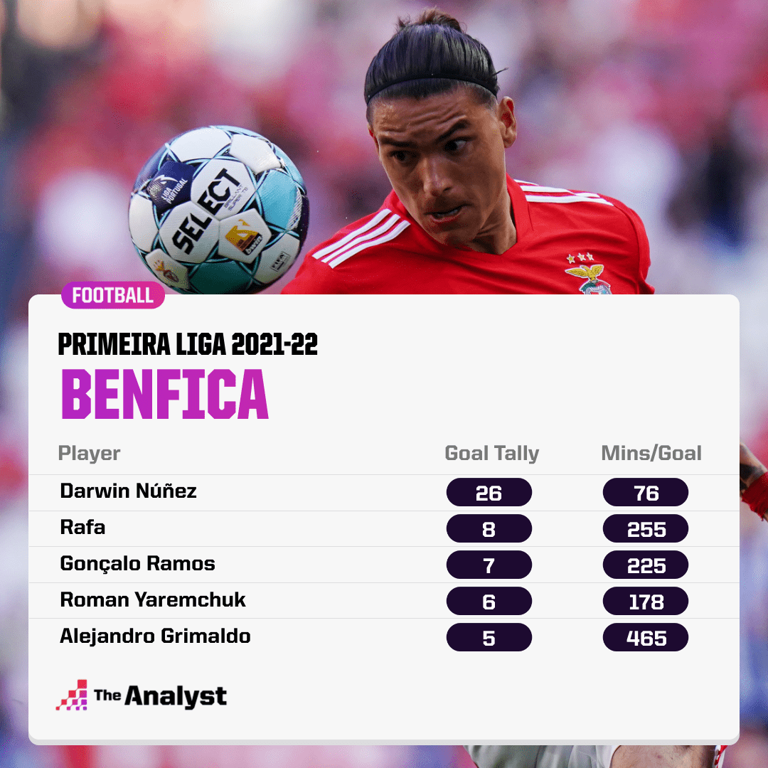 Benfica Top Scorers 2021-22