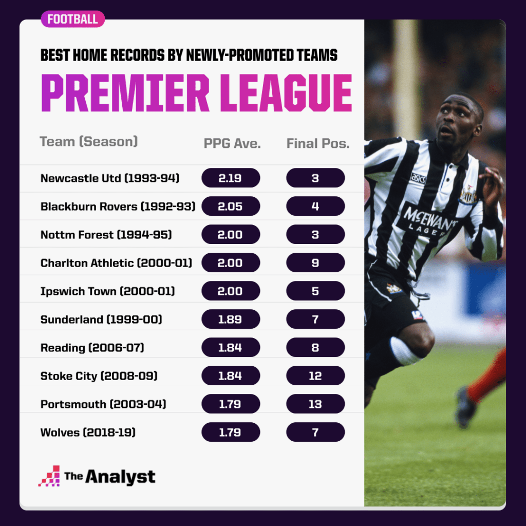 Best Premier League Home Records by Promoted Clubs