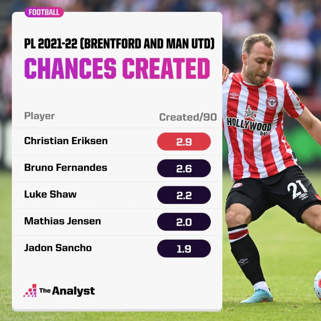 Brentord and Man Utd chances created 2021-22