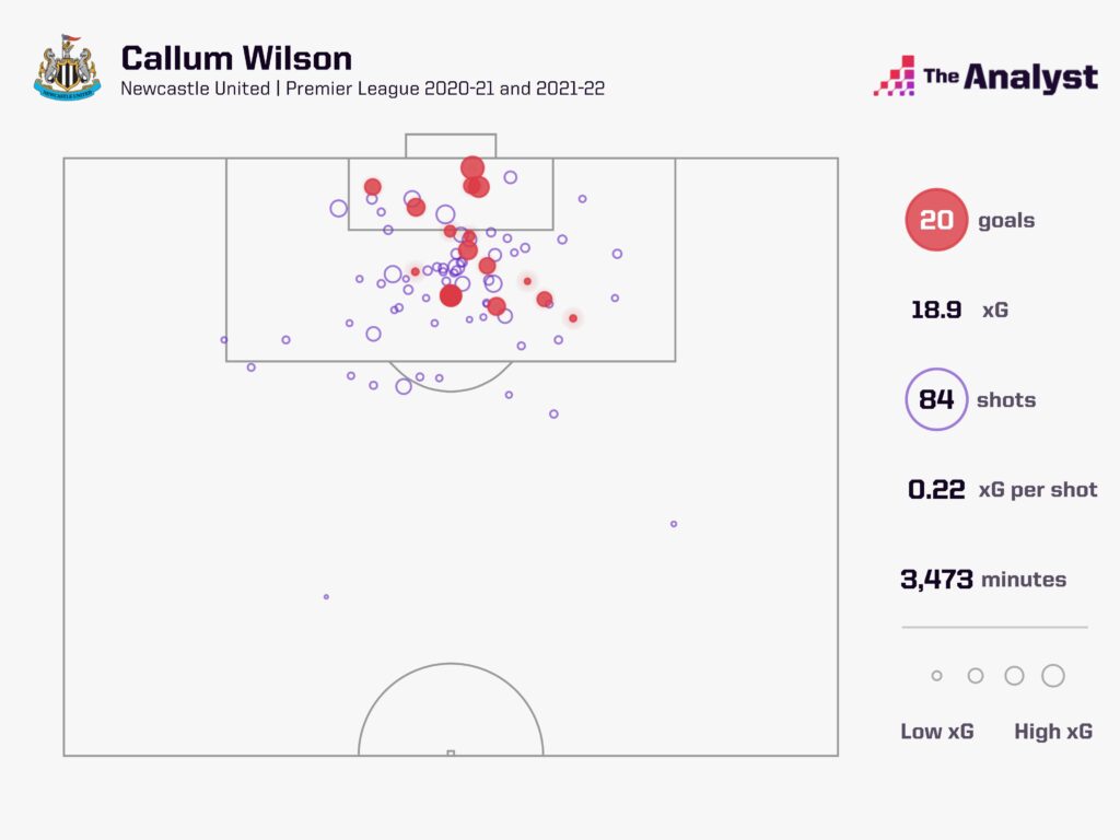 Callum Wilson Premier League Goals since 2020-21