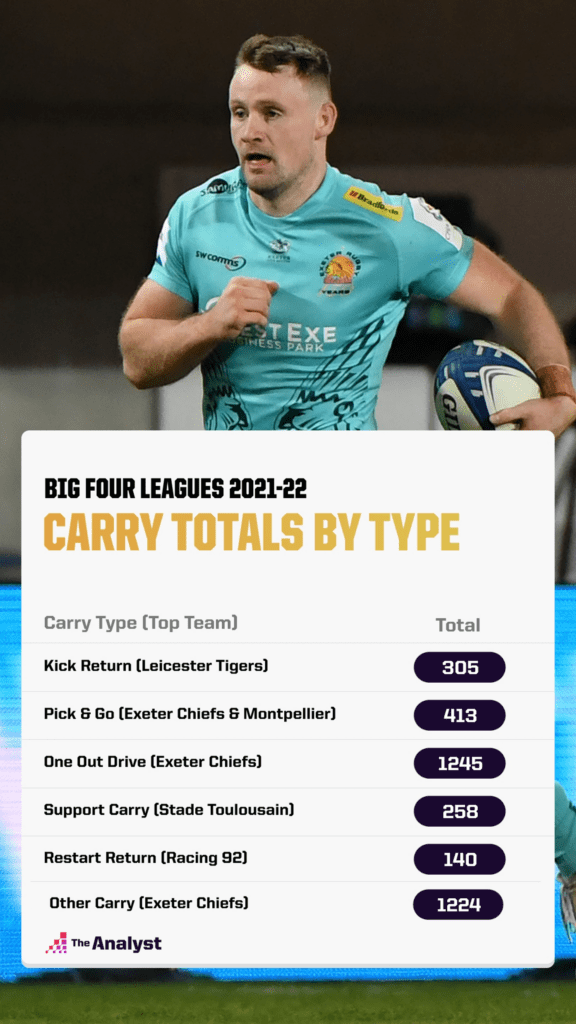 Carry totals by type 2021-22 big four leagues