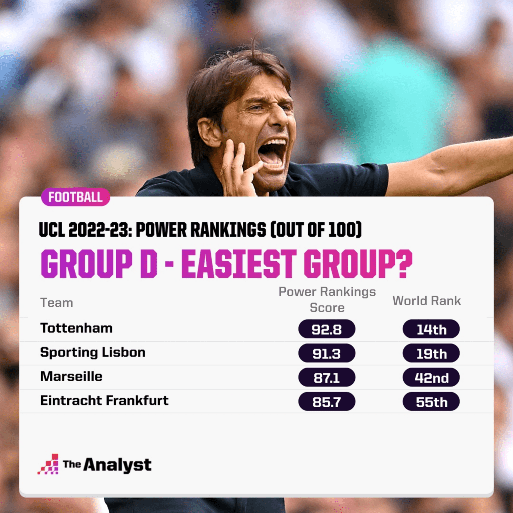 Champions League 2022-23 Easiest Group