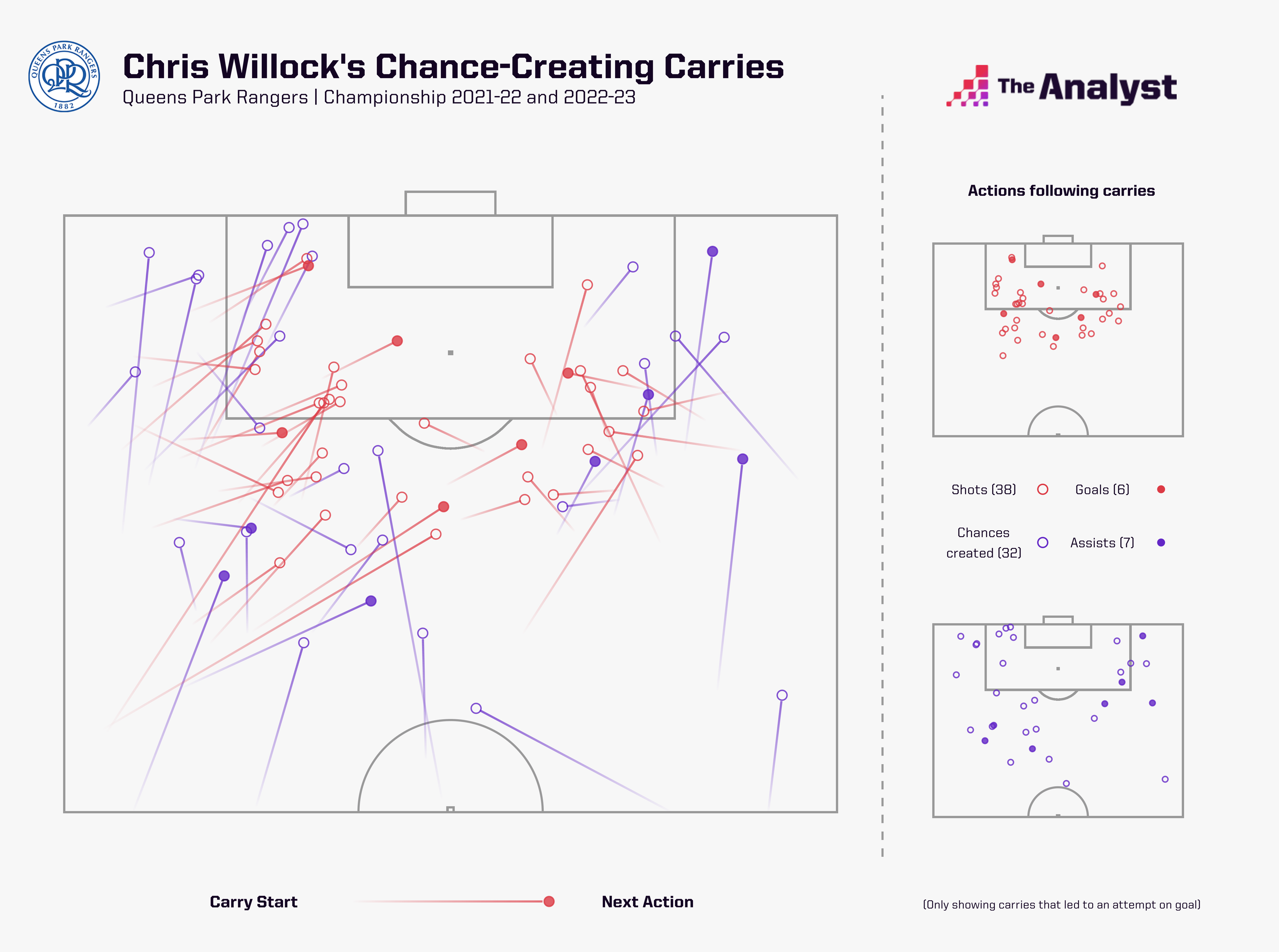 Chris Willock - Attacking Carries (since Aug 2021)