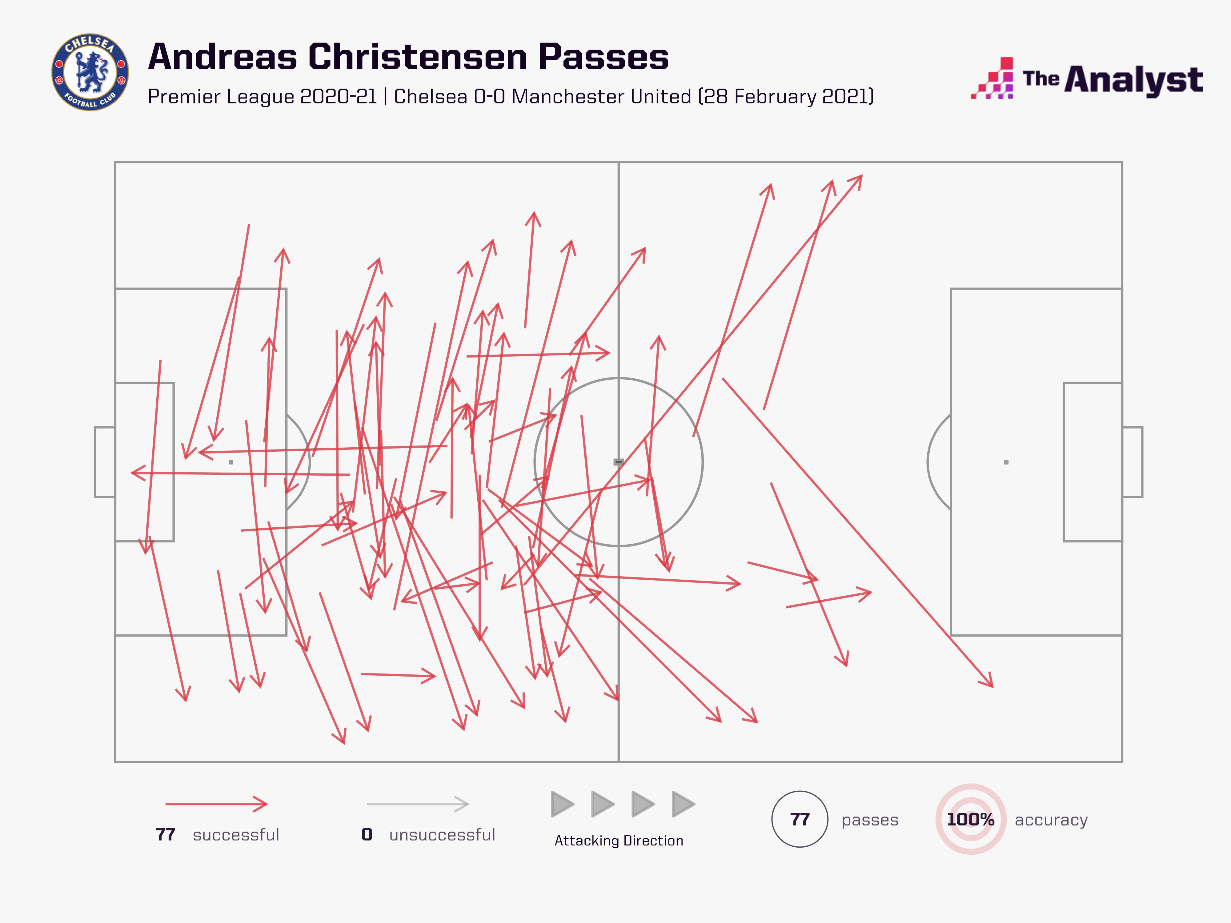 Christensen Passes vs Man Utd