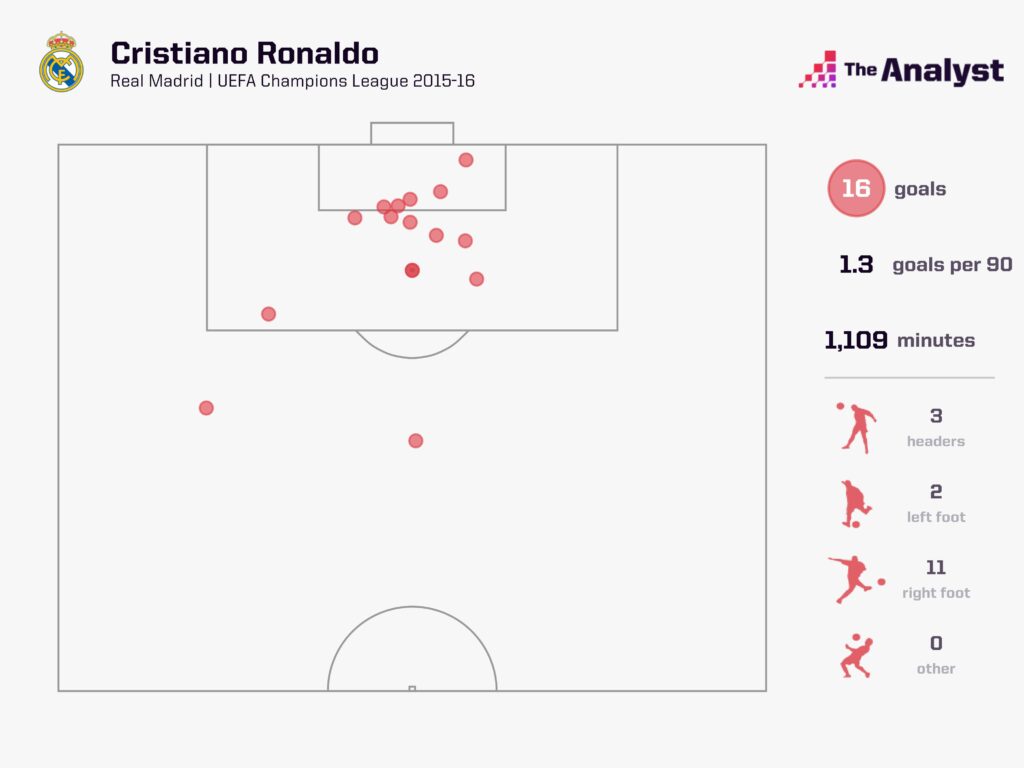 Cristiano Ronaldo 2015-16 Champions League Goals